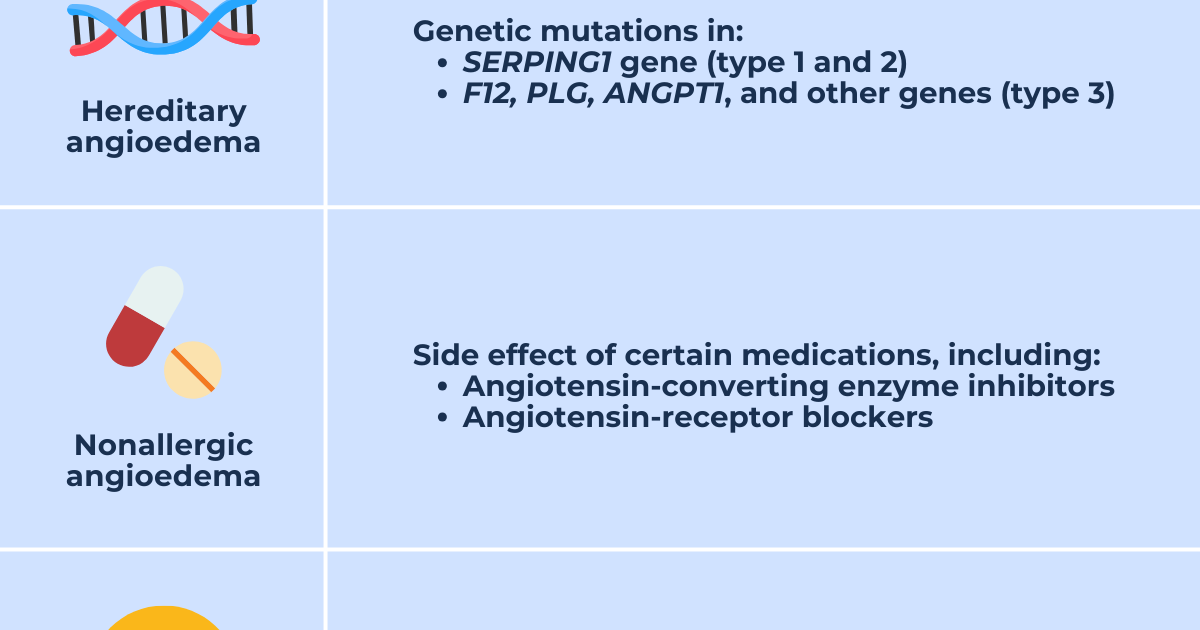 Angioedema Causes Allergies Medications And More Angioedema News