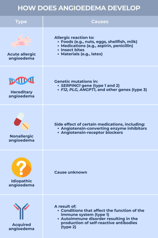 infographic showing the ways in which angioedema develops