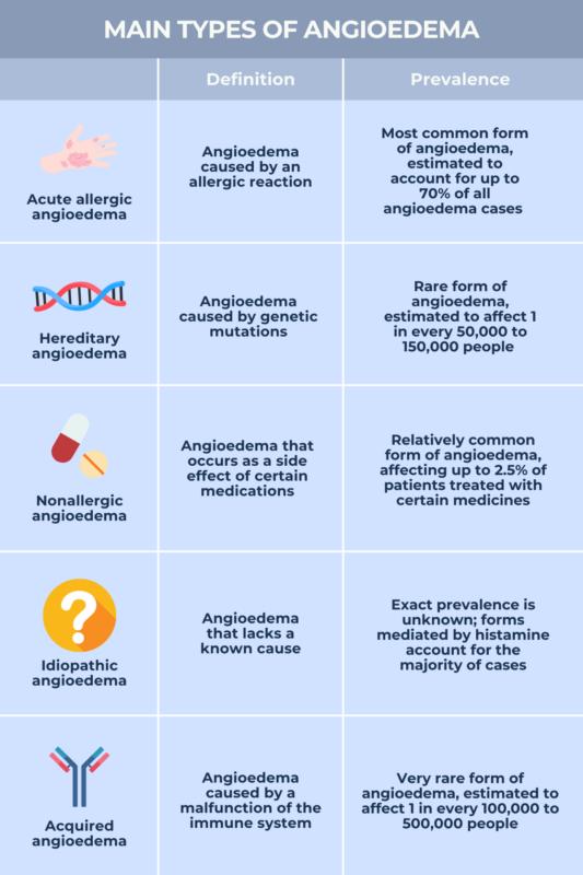 infographic showing the main types of angioedema