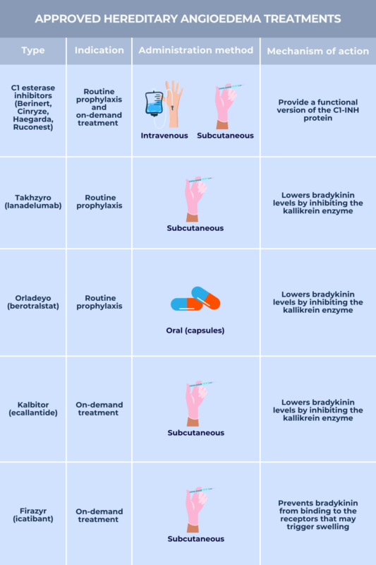 infographic showing approved treatments for hereditary angioedema