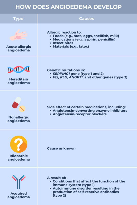 How angioedema develops infographic