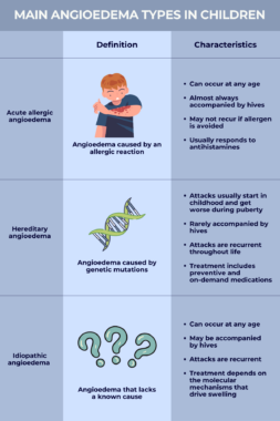 Pediatric angioedema: Causes, symptoms, and treatment | Angioedema News