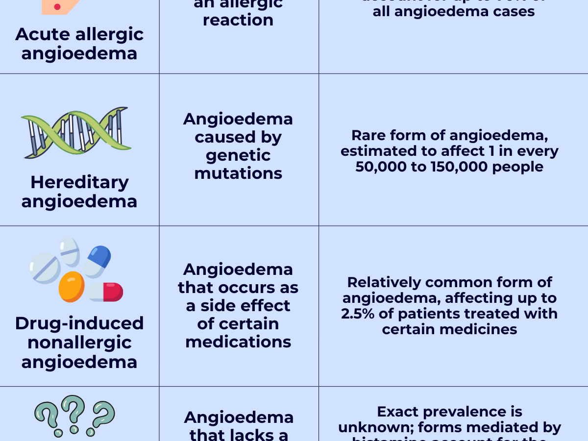 Types of angioedema