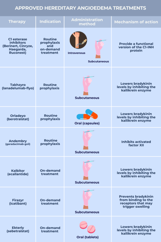 Approved treatments for hereditary angioedema