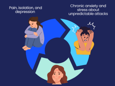 A graph illustrating the cycle of HAE and stress.